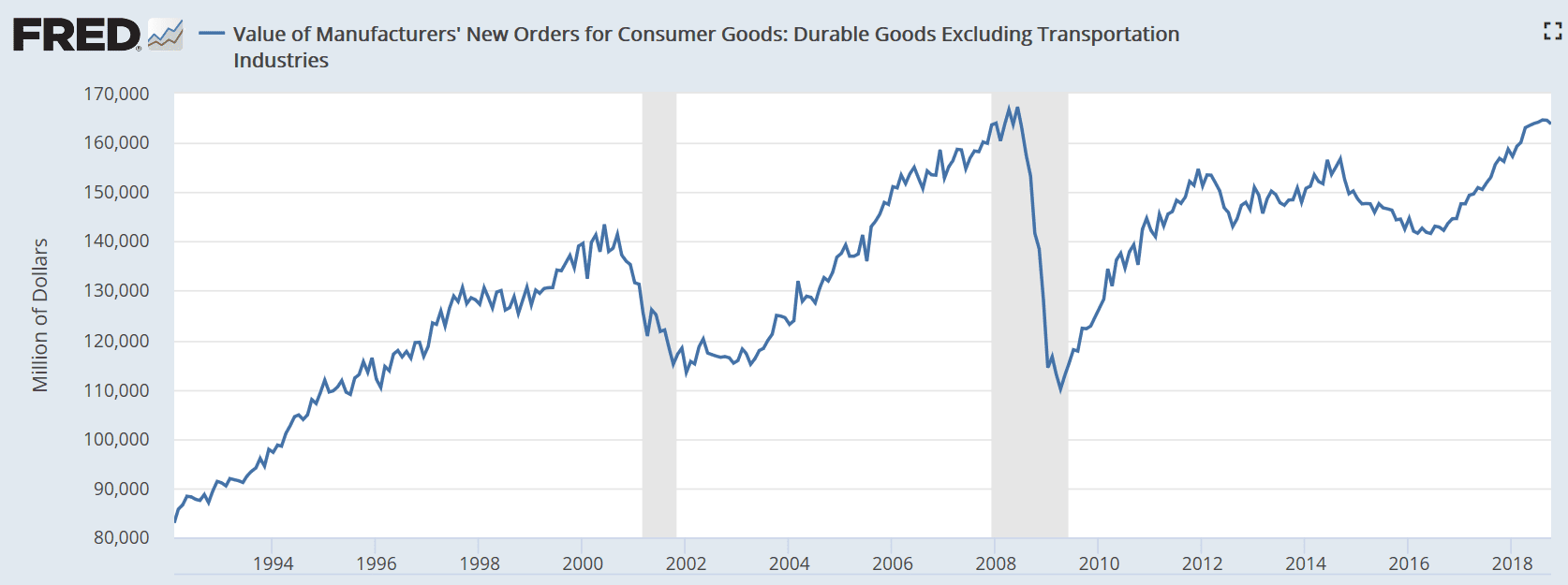 Home sales, Durable goods, Philly Fed index