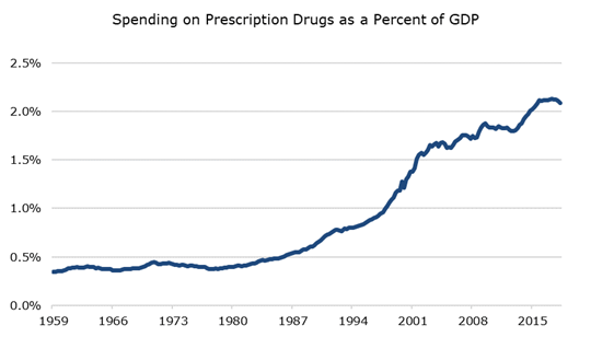 US drug prices started to explode in the 1980s, contrary to what the NYT tells you