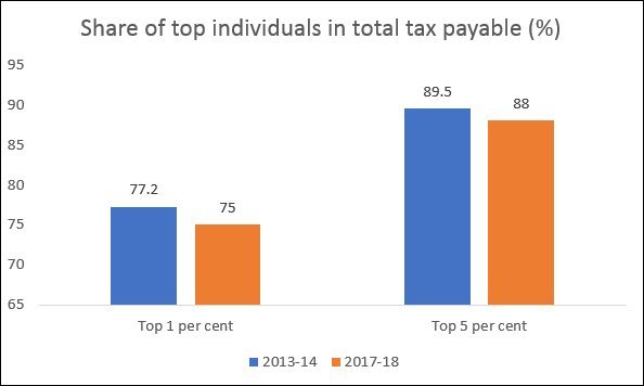 India’s wealthy barely pay taxes