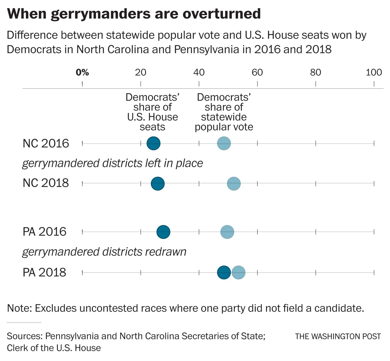 Why Gerrymandering Matters
