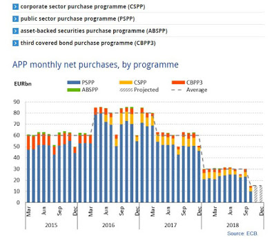 ECB Asset Purchase Program already being reduced