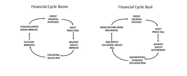 Productive versus financial uses of credit