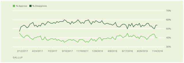 Trump’s final pre-midterm job approval