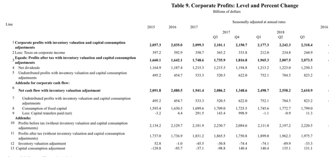 Q3 corporate profits increase