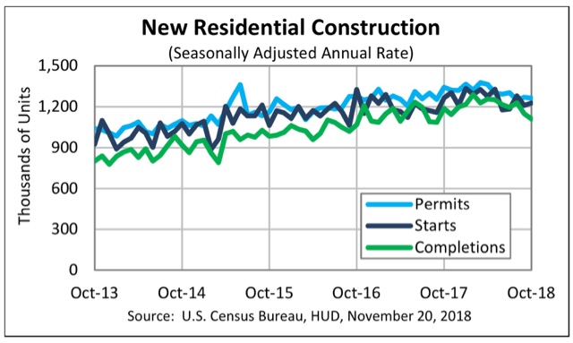 October housing permits and starts flat vs. trend