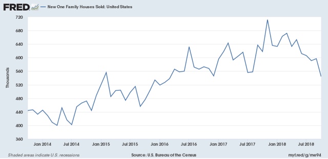 October new home sales plummet — but take it with a big grain of salt