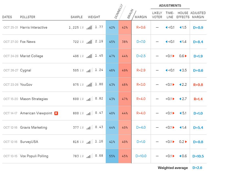 McCaskill, Donnelly and the 538.com poll correction