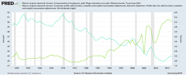 “Never have corporate profits outgrown employee compensation so clearly and for so long”