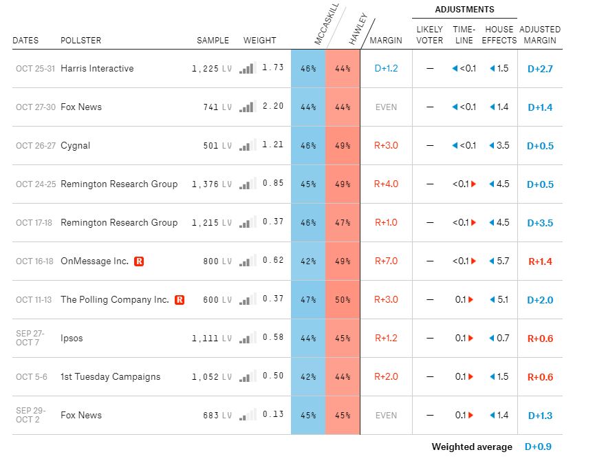 McCaskill, Donnelly and the 538.com poll correction