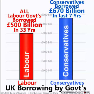 The Conservatives have been the biggest borrowers over the last 70 years