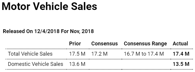 Trade, Factory orders, Vehicle sales, UK service sector, German PMI