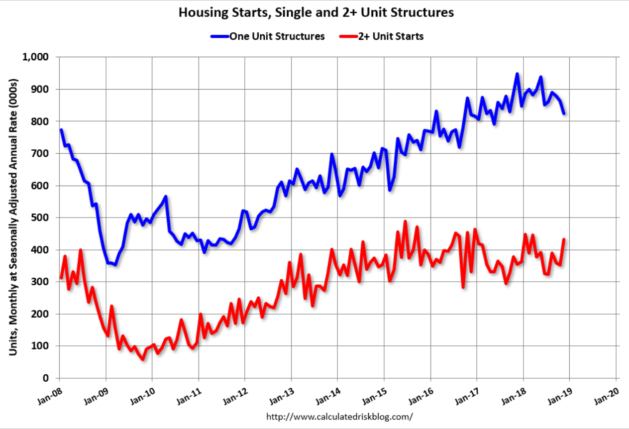 Housing starts, Existing home sales, Fedex
