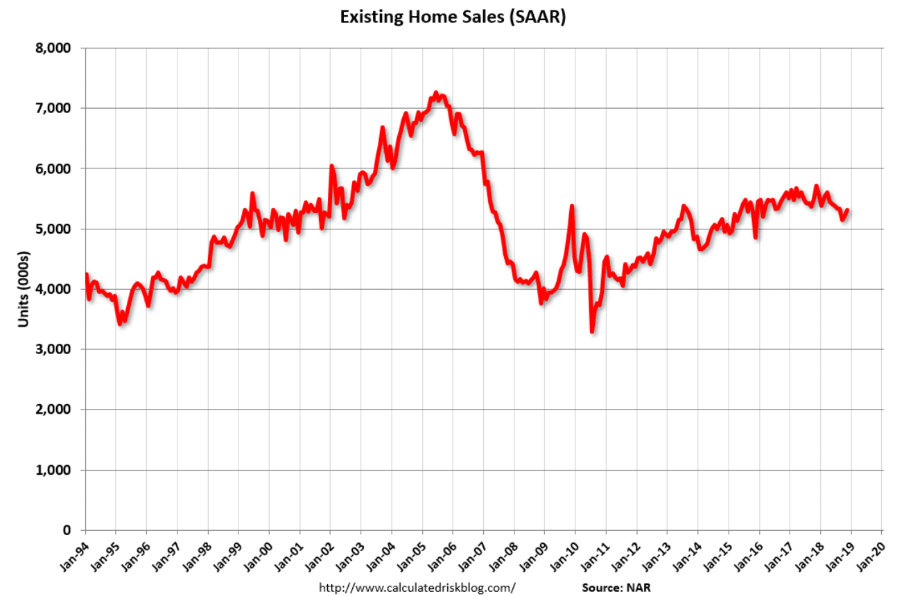 Housing starts, Existing home sales, Fedex