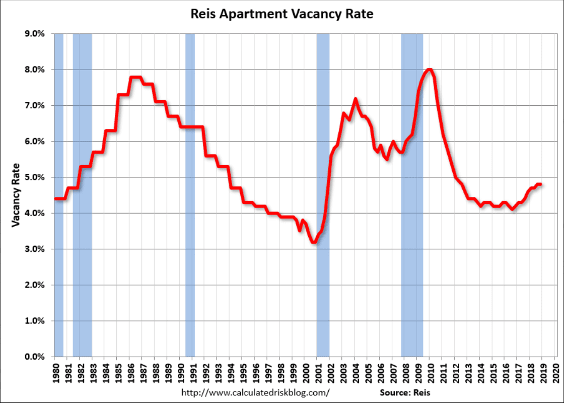 Rail traffic, apartment vacancy rate, durable goods orders, personal income and consumption, KC manufacturing