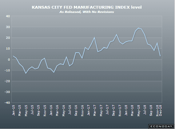 Rail traffic, apartment vacancy rate, durable goods orders, personal income and consumption, KC manufacturing
