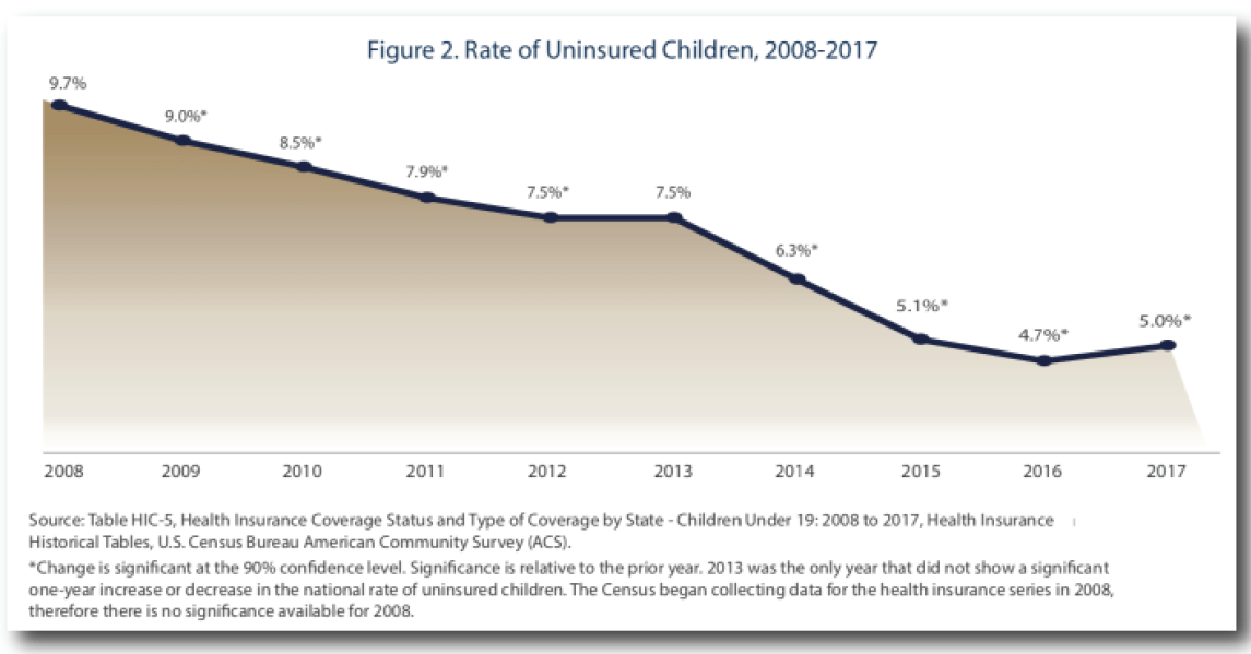 Increase in Uninsured Children