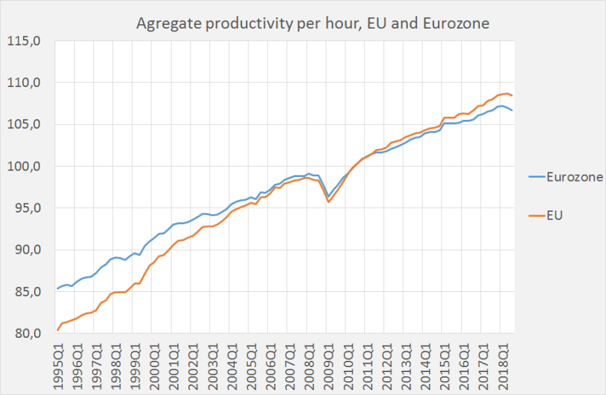 Productivity in the Eurozone (and why it matters)