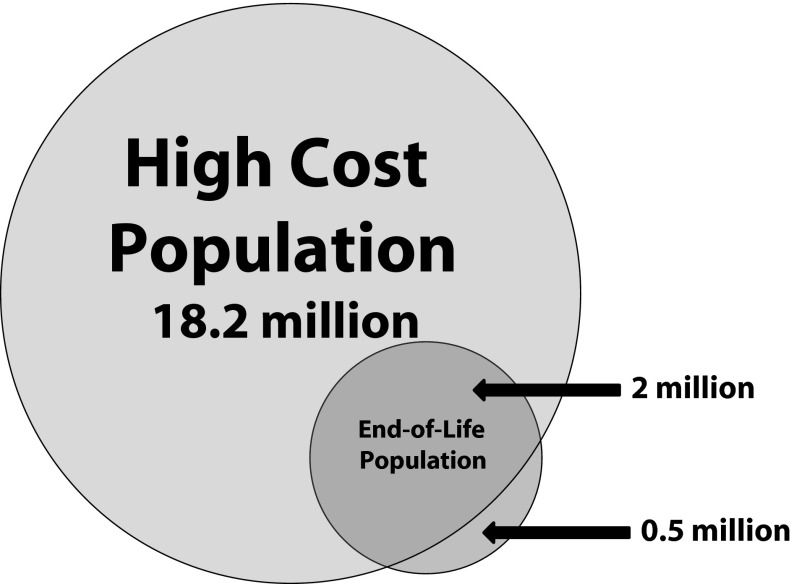The High Cost of End-of-Life Healthcare – Myth?