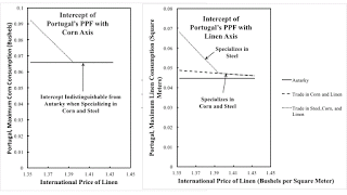 Variation Of Gains From Trade With International Prices