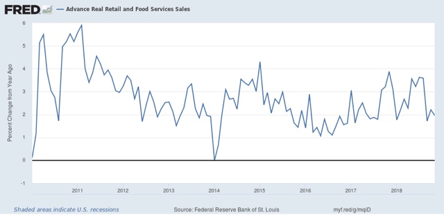 Real retail sales very positive; industrial production decent