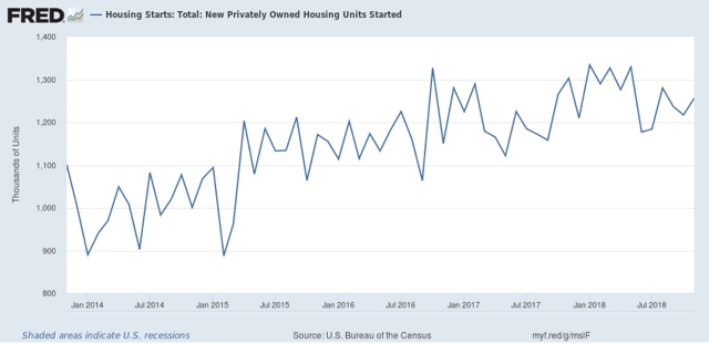November housing permits boosted by multifamily dwellings