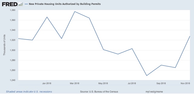 November housing permits boosted by multifamily dwellings