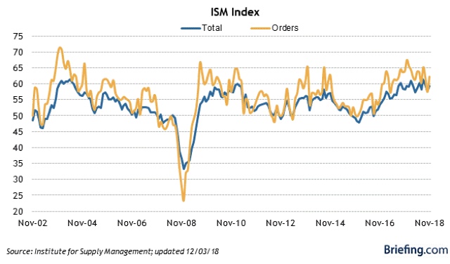Strong manufacturers new orders in November ISM report