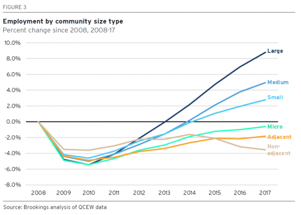 Employment by community size