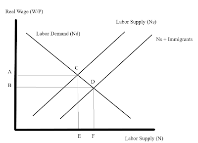 A primer on the economics of immigration: a surplus approach perspective