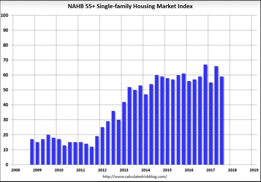 Surveys, Housing 55+ and investment, FT mention