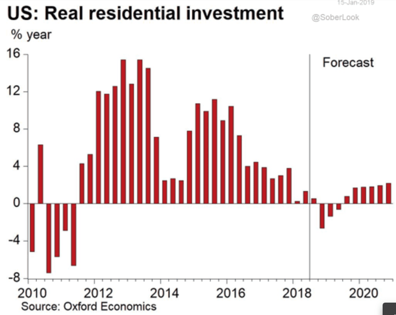 Surveys, Housing 55+ and investment, FT mention