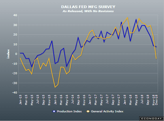 Dallas Fed survey, California home sales, Tariff exemptions