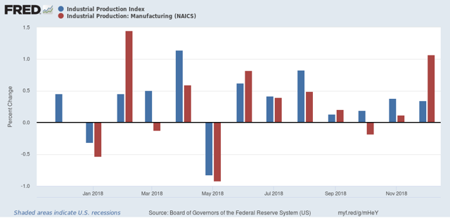Industrial production: strong finish to 2018