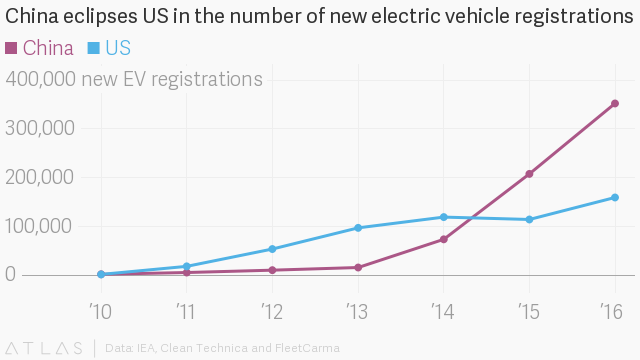 China Is Selling More EVs Than the US