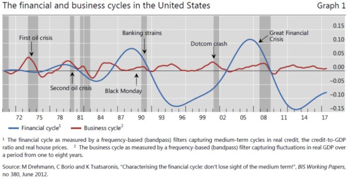 Financial and business cycles in the United States