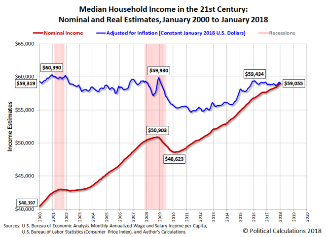 US median household income in the 21st century