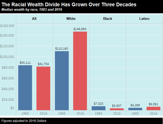 USA racial wealth divide