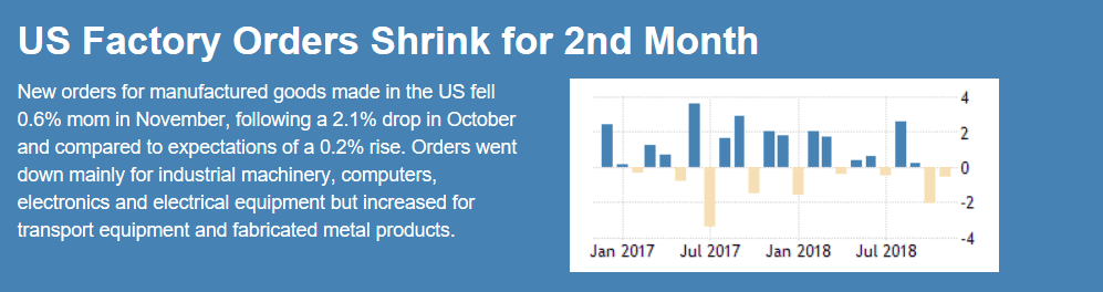 US factory orders, Euro zone retail sales, UK services, ISM NY, Lumber prices