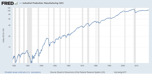 100 years of industrial production