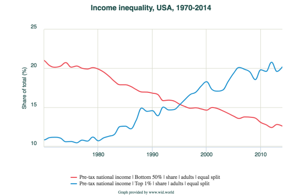 Attacking inequality at its roots