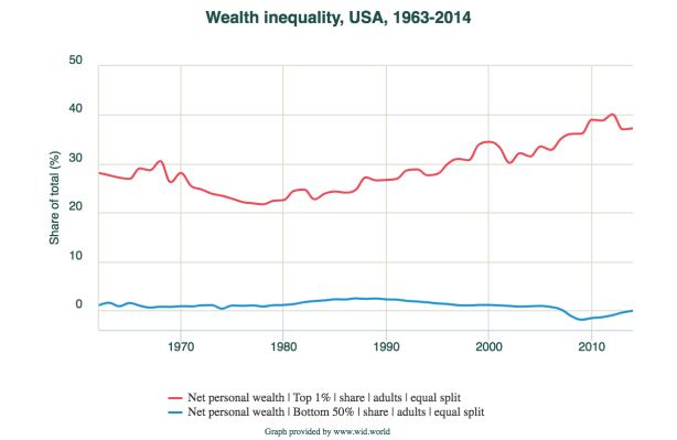 Attacking inequality at its roots