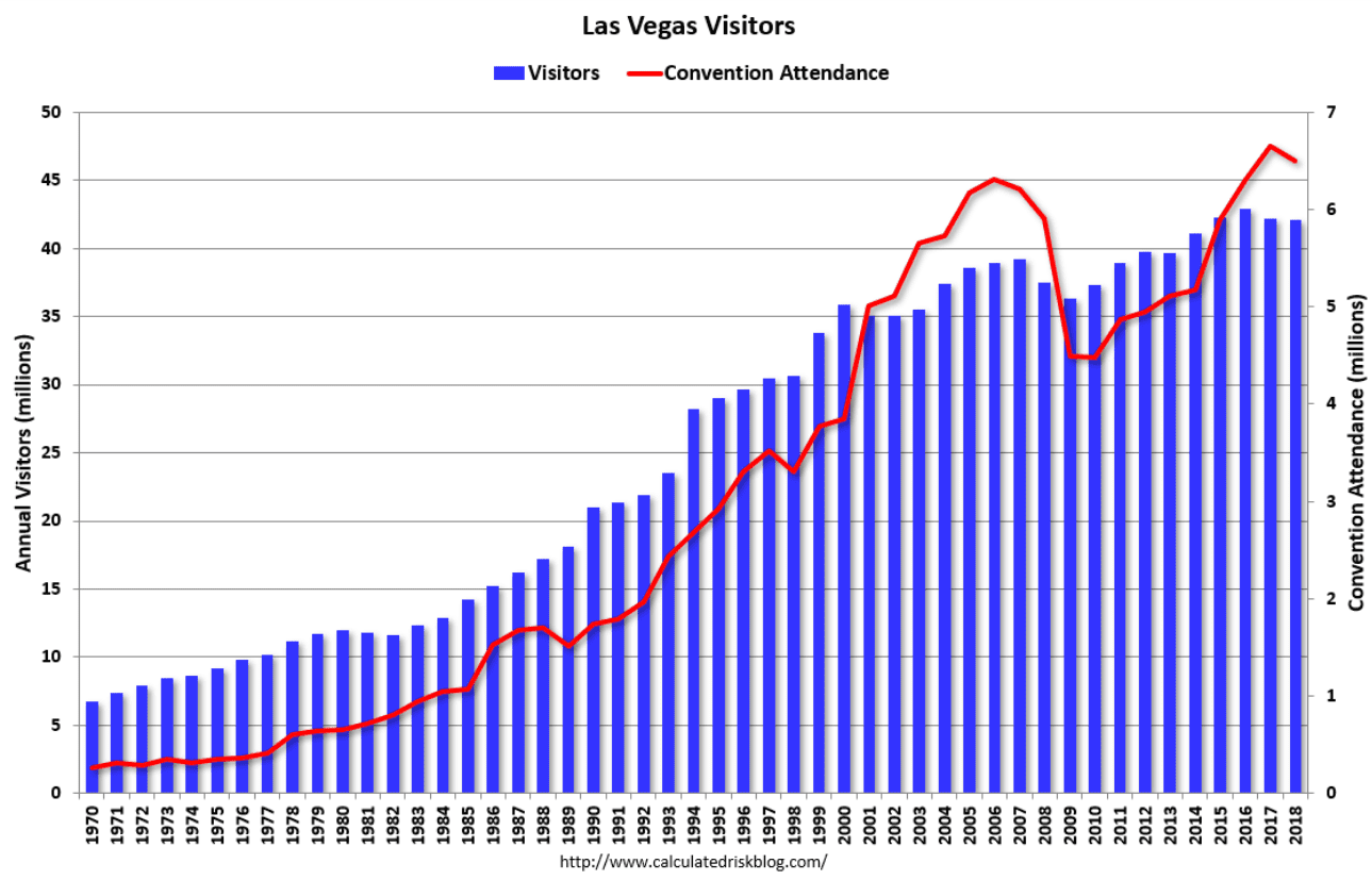 Housing index, Las Vegas visitors, Policy news chart