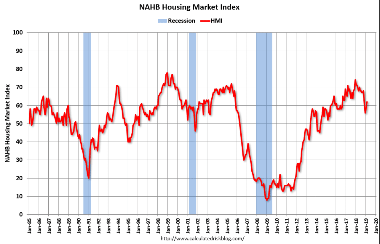Housing index, Las Vegas visitors, Policy news chart
