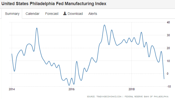 *exports to China, Philly Fed, US home sales, durable goods orders