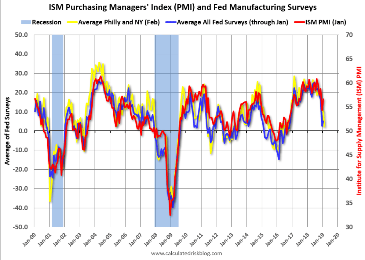 *exports to China, Philly Fed, US home sales, durable goods orders