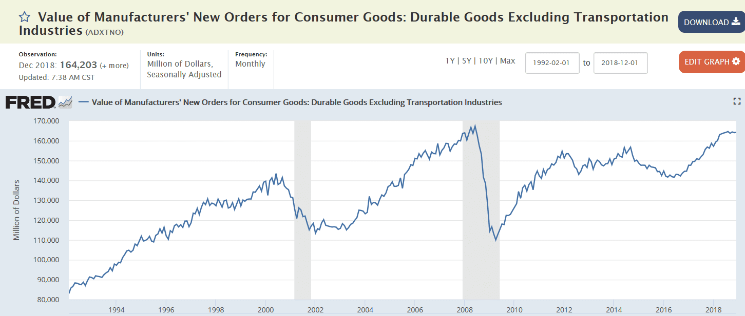 *exports to China, Philly Fed, US home sales, durable goods orders