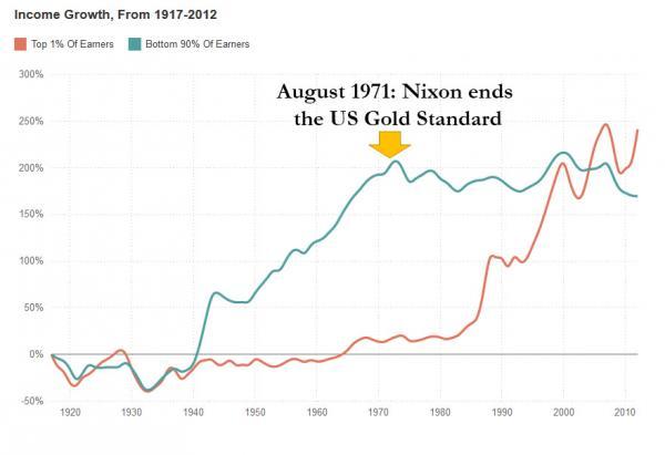 USA income growth for the 1% vs the 90% 1917 to 2012