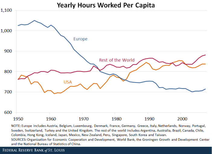 Yearly hours worked per capita in USA, Europe and rest of the world