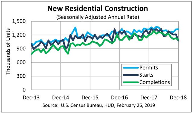 December housing permits and starts mixed, support slowdown scenario