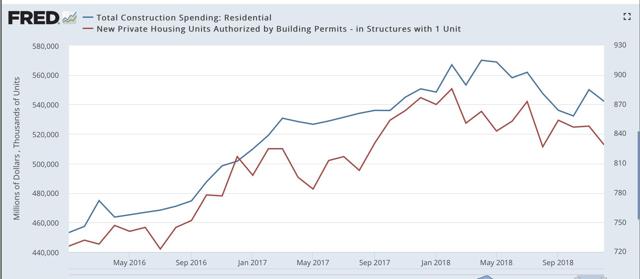 Residential construction declines in December, but looks to be bottoming